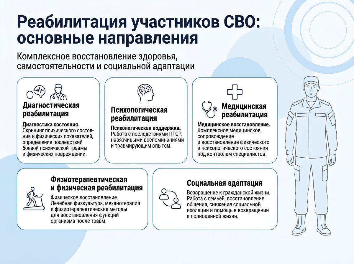Реабилитация участников СВО в Энгельсе инфографика